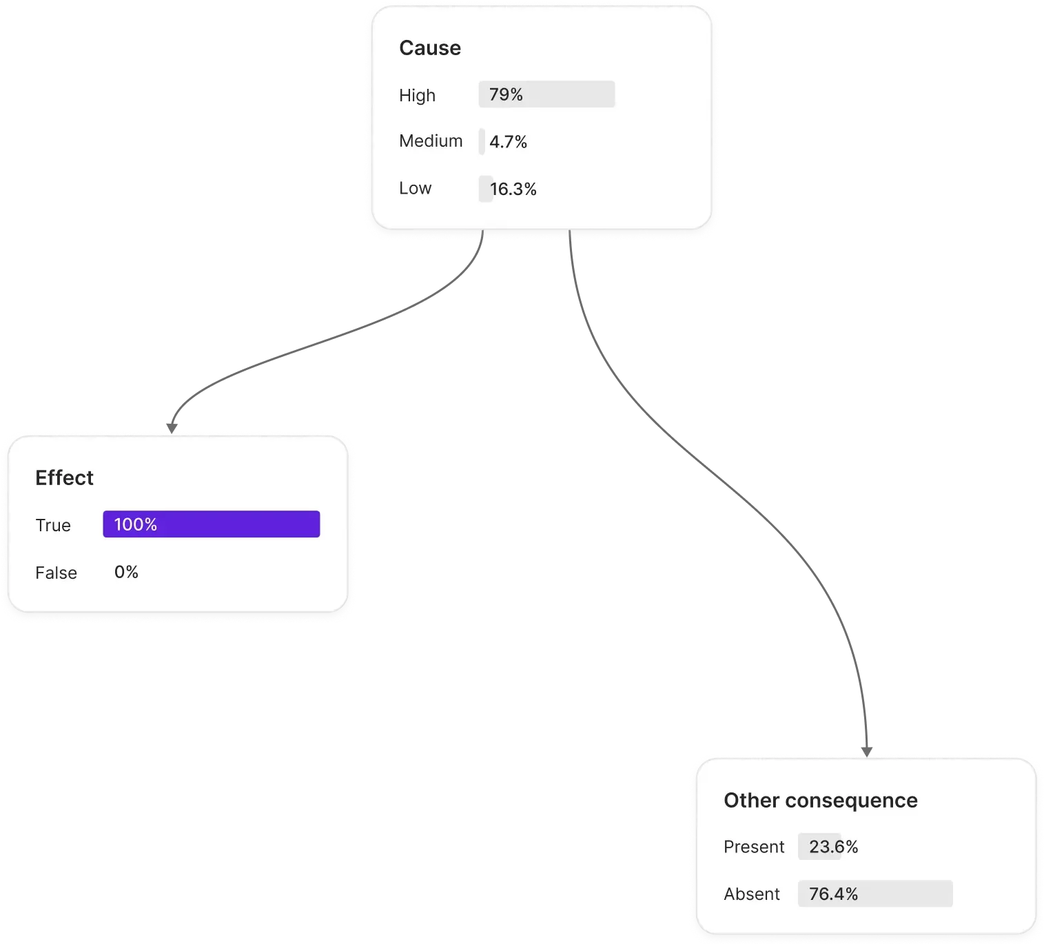 graphic model showing the impact of a process variable on its cause.