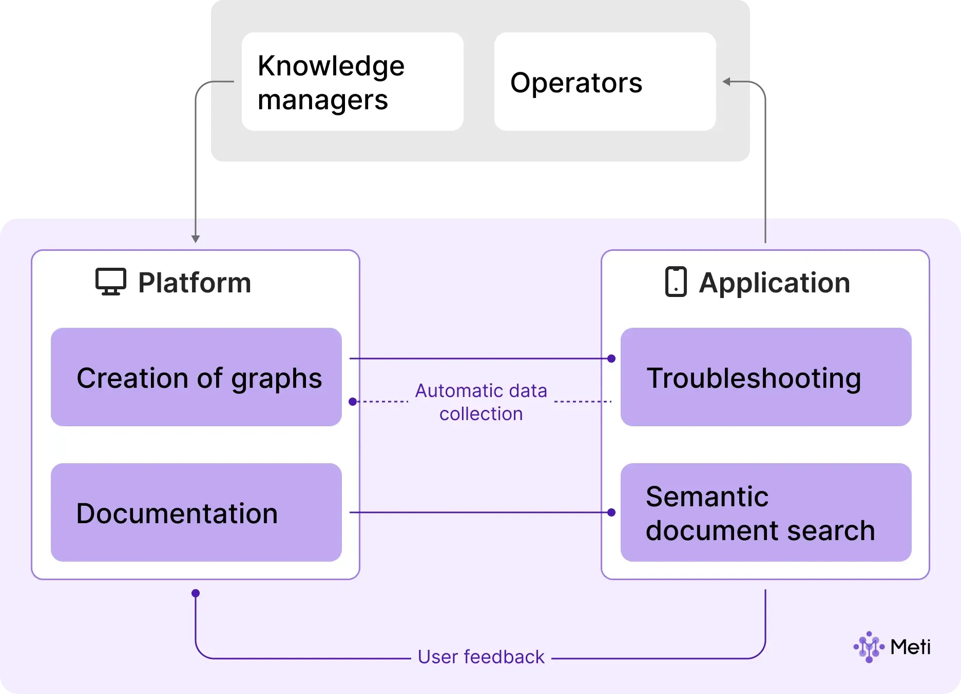 Diagram of product interconnection between internal components and external systems
