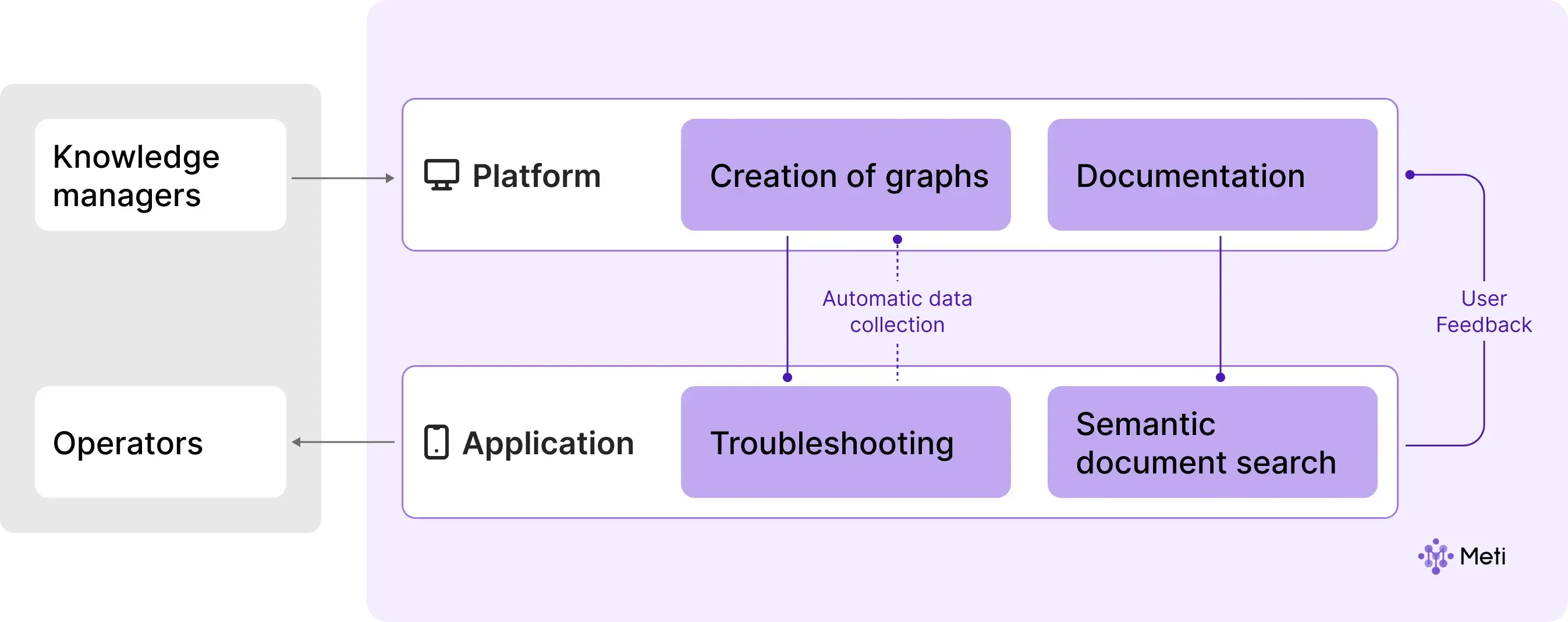 Diagram of product interconnection between internal components and external systems