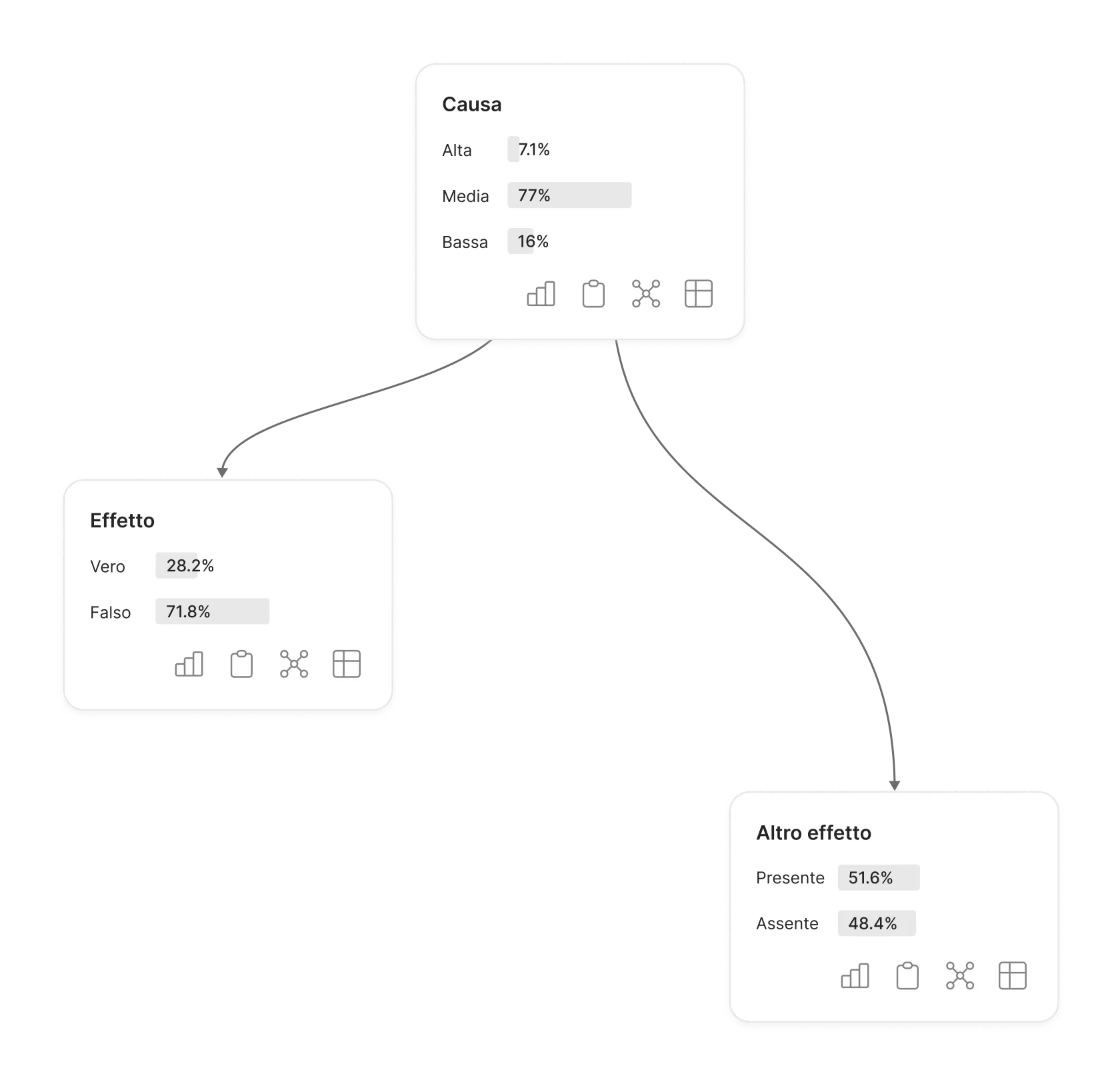 Diagramma causale con nodi interconnessi che rappresentano relazioni tra variabili di processo e distribuzioni probabilistiche